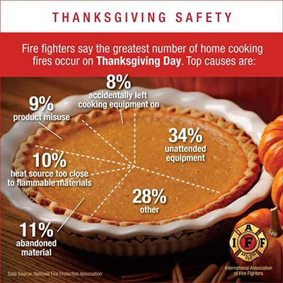 Thanksgiving Safety: Fire Fighters say the greatest number of home cooking fires occur on Thanksgiving Day. Top causes are: 9% product misuse, 8% accidentally left cooking equipment on, 34$ unattended equipment, 10% heat source too close to flammable materials, 11% abandoned material, 28% other.