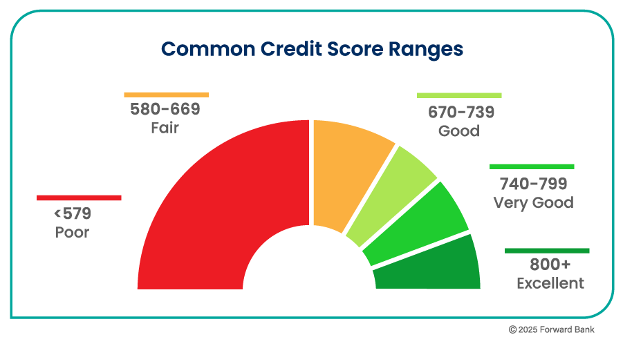 Common Credit Score Ranges