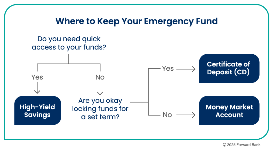 Where to Keep Your Emergency Fund decision tree